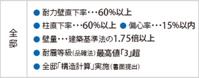 表：耐震等級・最高値「3」超 超耐震バランス構造