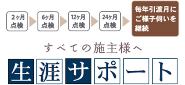 図：建ててからが本番 生涯サポート