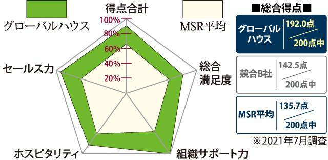 図：MSR調査で自らをつねに検証