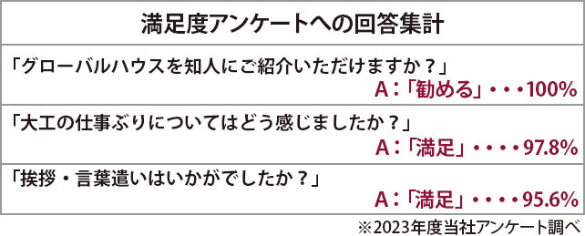 表：満足度アンケートへの回答集計 