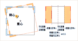 図：超耐震バランス構造