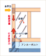 図：耐震引き抜き防止対策