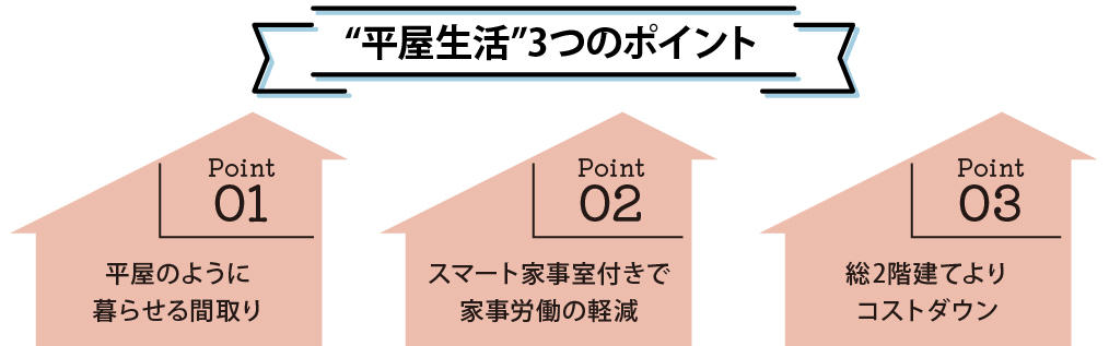 0214_1.5階建ての暮らし方無料相談会_平屋生活　3つのポイント.jpg