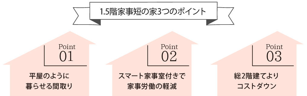 0325_1.5階建て家事短の家_平屋生活　3つのポイント.jpg