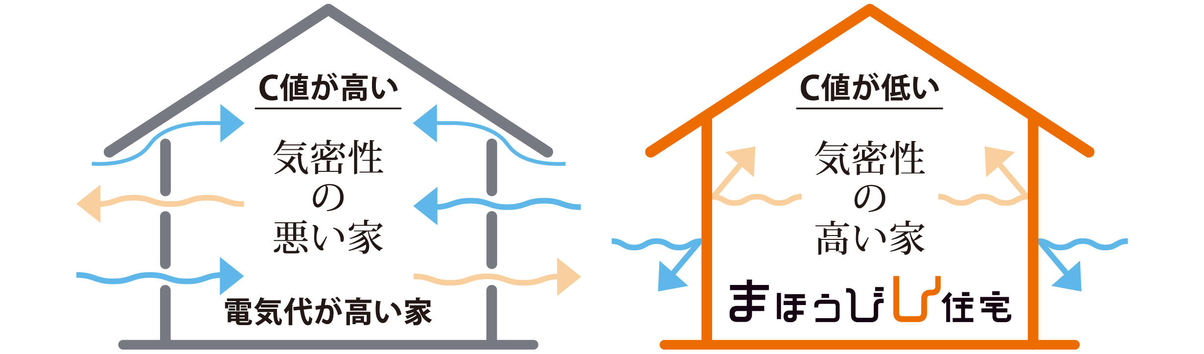 0927_まほうびん住宅8つの備え_C値が高い低い.jpg